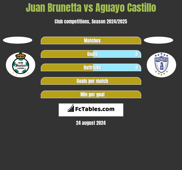 Juan Brunetta vs Aguayo Castillo h2h player stats