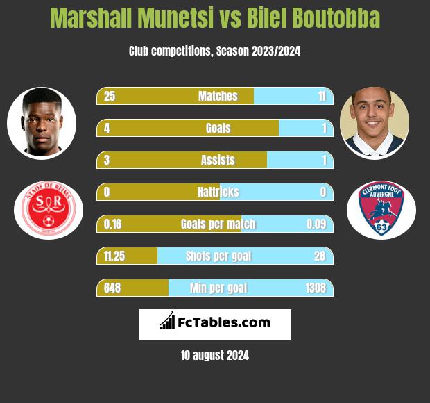 Marshall Munetsi vs Bilel Boutobba h2h player stats