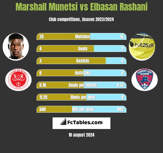 Marshall Munetsi vs Elbasan Rashani h2h player stats