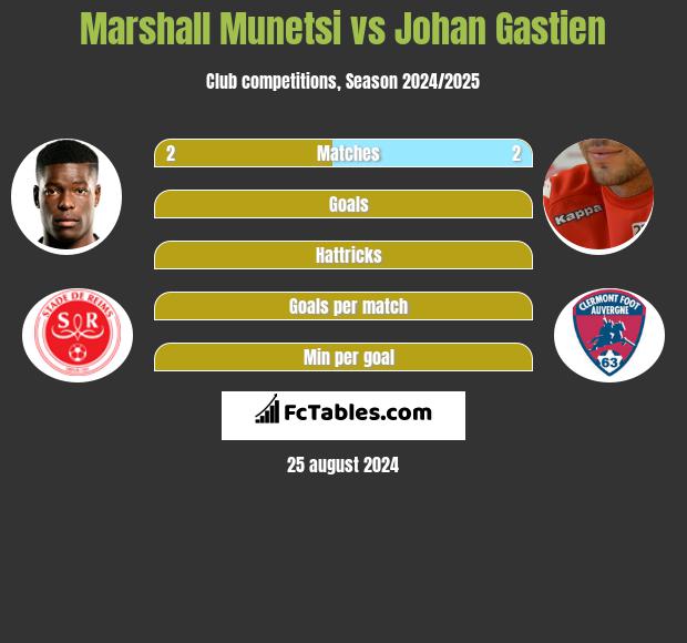 Marshall Munetsi vs Johan Gastien h2h player stats