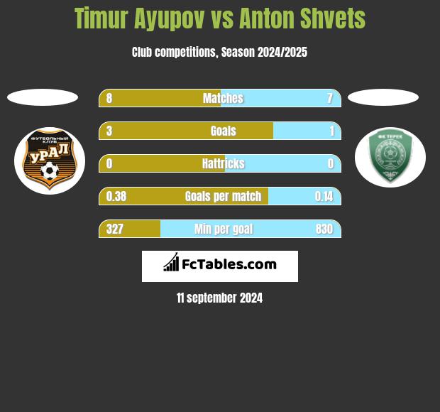 Timur Ayupov vs Anton Shvets h2h player stats