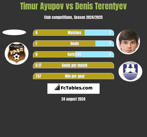 Timur Ayupov vs Denis Terentyev h2h player stats