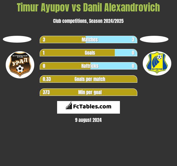 Timur Ayupov vs Danil Alexandrovich h2h player stats