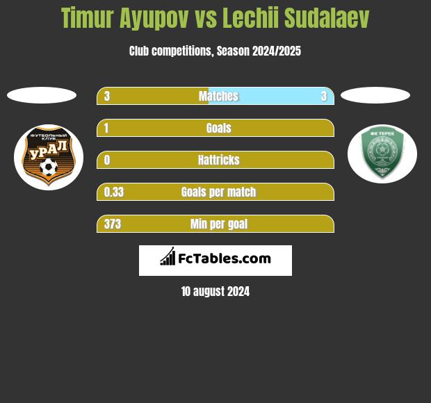 Timur Ayupov vs Lechii Sudalaev h2h player stats