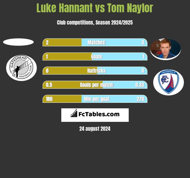 Luke Hannant vs Tom Naylor h2h player stats