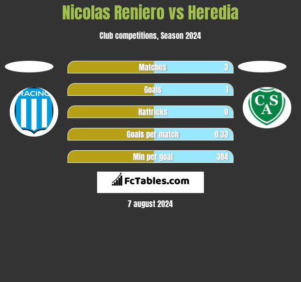 Nicolas Reniero vs Heredia h2h player stats