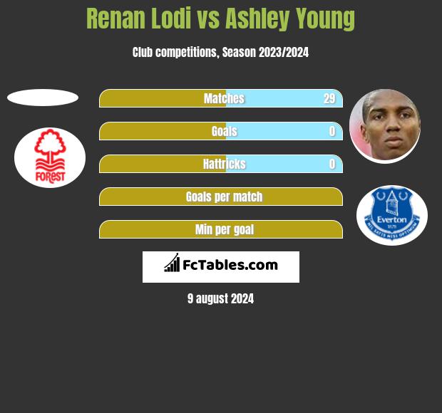 Renan Lodi vs Ashley Young h2h player stats