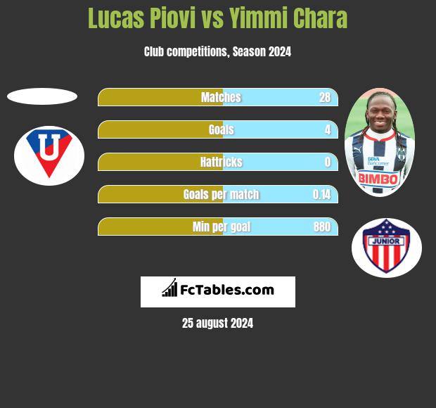 Lucas Piovi vs Yimmi Chara h2h player stats