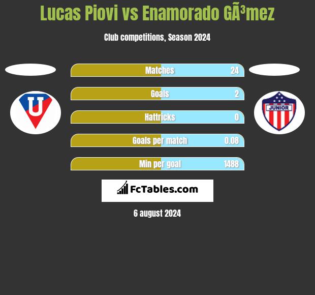 Lucas Piovi vs Enamorado GÃ³mez h2h player stats