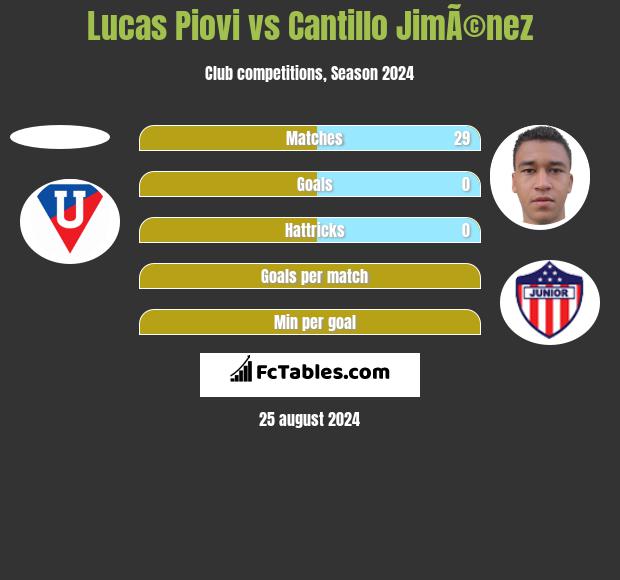 Lucas Piovi vs Cantillo JimÃ©nez h2h player stats