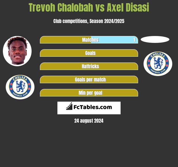 Trevoh Chalobah vs Axel Disasi h2h player stats