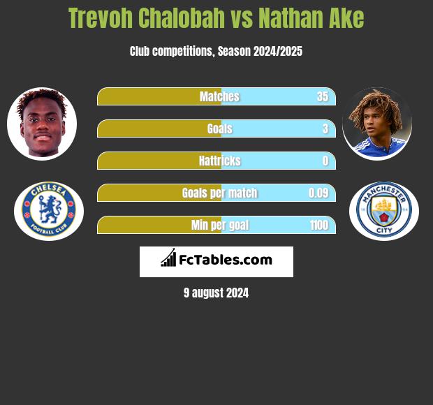 Trevoh Chalobah vs Nathan Ake h2h player stats