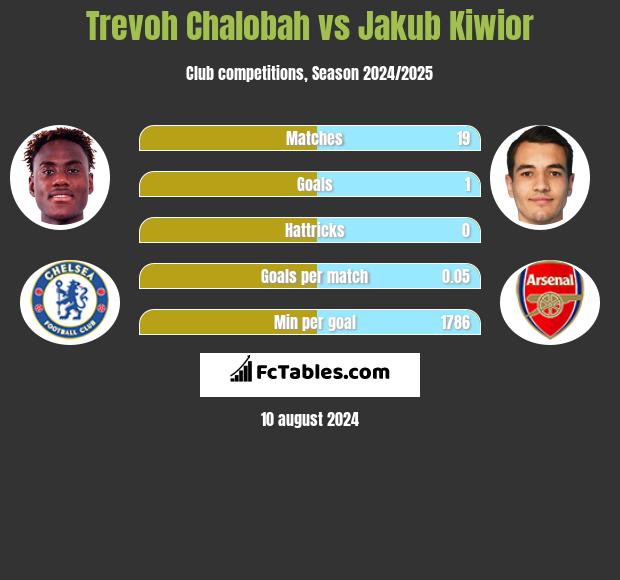 Trevoh Chalobah vs Jakub Kiwior h2h player stats