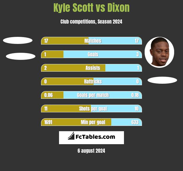 Kyle Scott vs Dixon h2h player stats