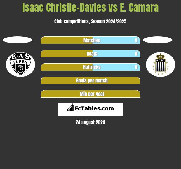 Isaac Christie-Davies vs E. Camara h2h player stats