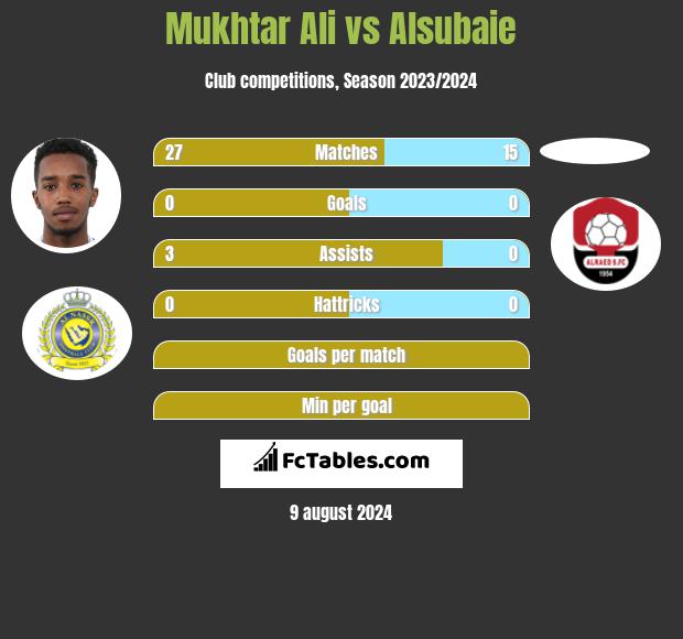 Mukhtar Ali vs Alsubaie h2h player stats