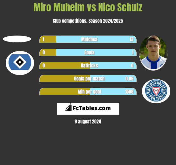 Miro Muheim vs Nico Schulz h2h player stats