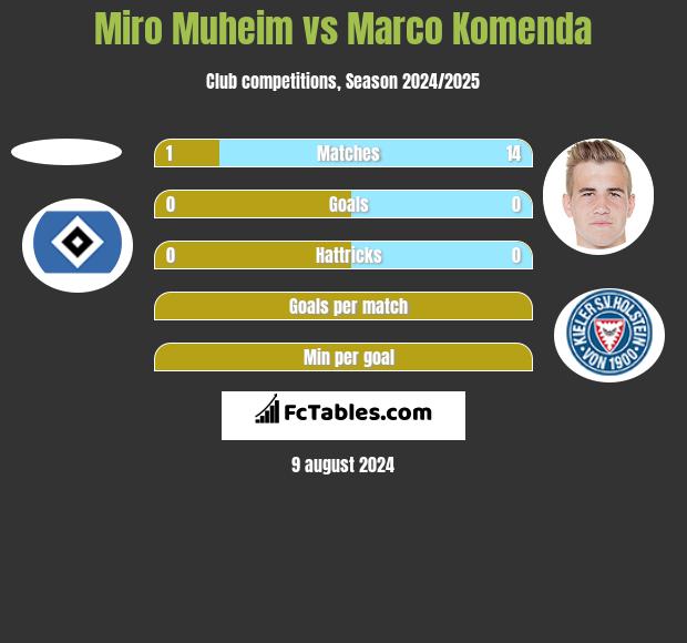 Miro Muheim vs Marco Komenda h2h player stats