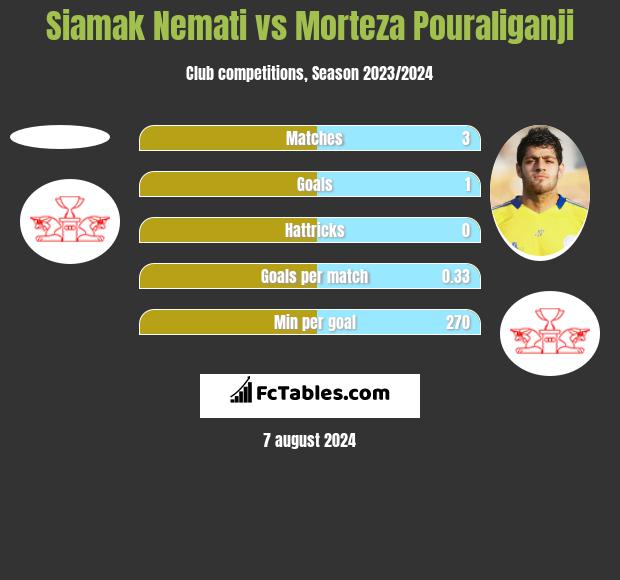 Siamak Nemati vs Morteza Pouraliganji h2h player stats