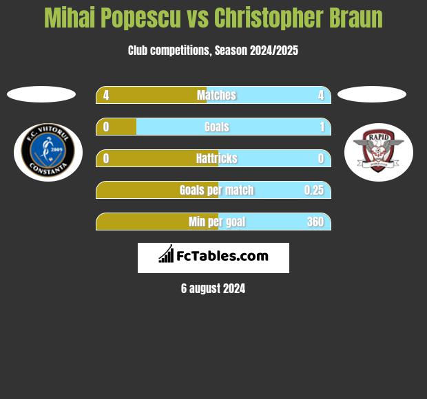 Mihai Popescu vs Christopher Braun h2h player stats