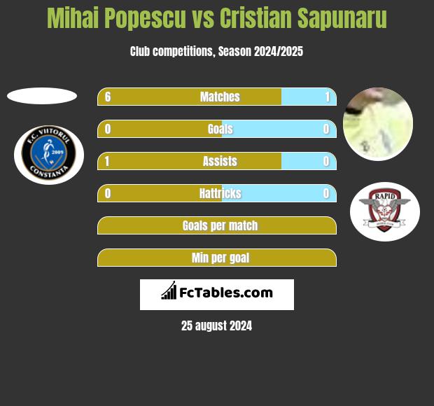 Mihai Popescu vs Cristian Sapunaru h2h player stats