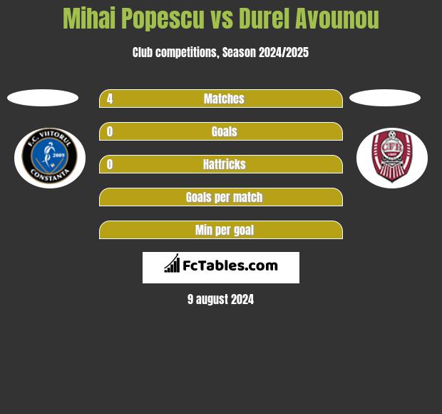 Mihai Popescu vs Durel Avounou h2h player stats