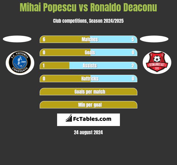 Mihai Popescu vs Ronaldo Deaconu h2h player stats