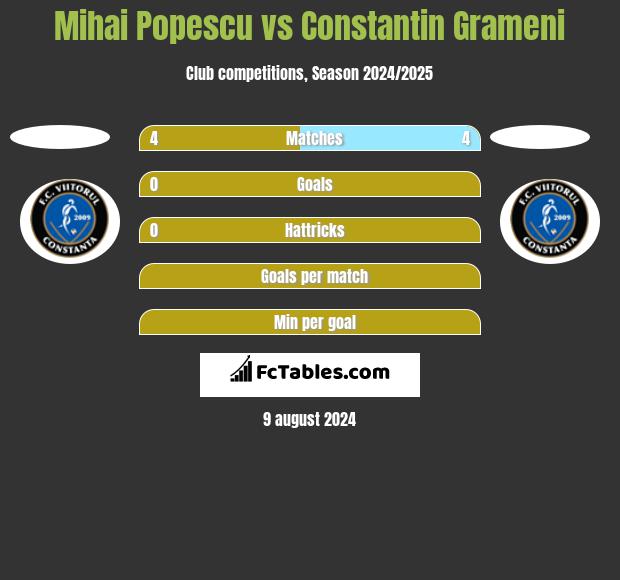 Mihai Popescu vs Constantin Grameni h2h player stats