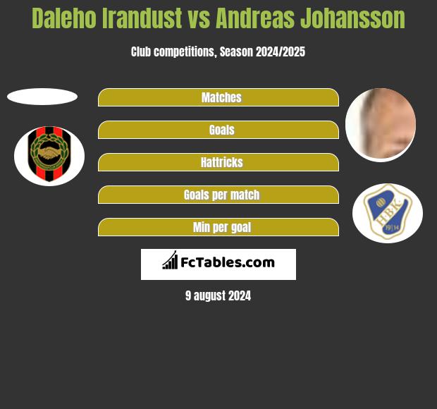 Daleho Irandust vs Andreas Johansson h2h player stats