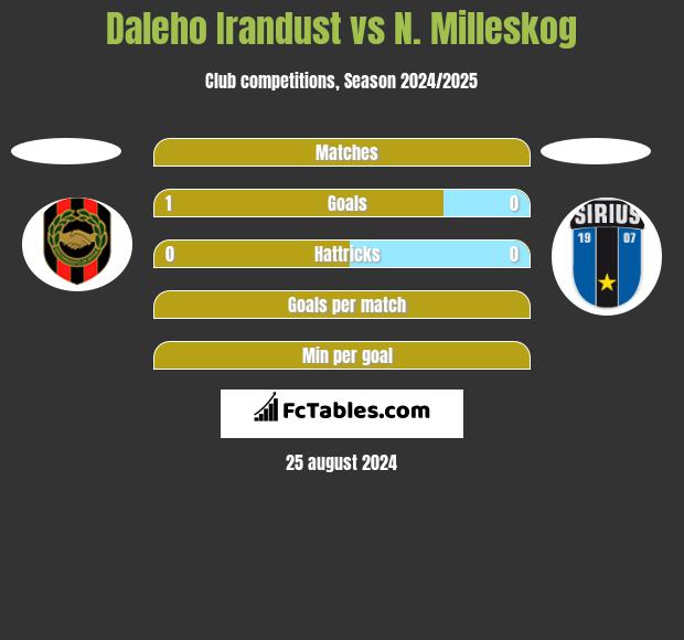 Daleho Irandust vs N. Milleskog h2h player stats