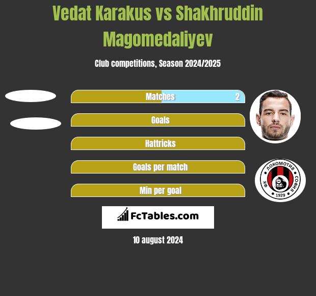 Vedat Karakus vs Shakhruddin Magomedaliyev h2h player stats