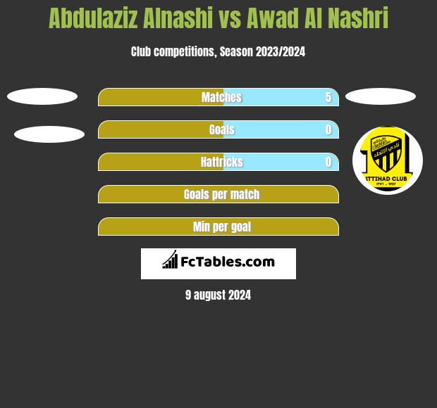 Abdulaziz Alnashi vs Awad Al Nashri h2h player stats