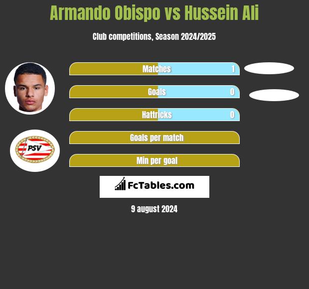 Armando Obispo vs Hussein Ali h2h player stats