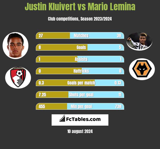 Justin Kluivert vs Mario Lemina h2h player stats