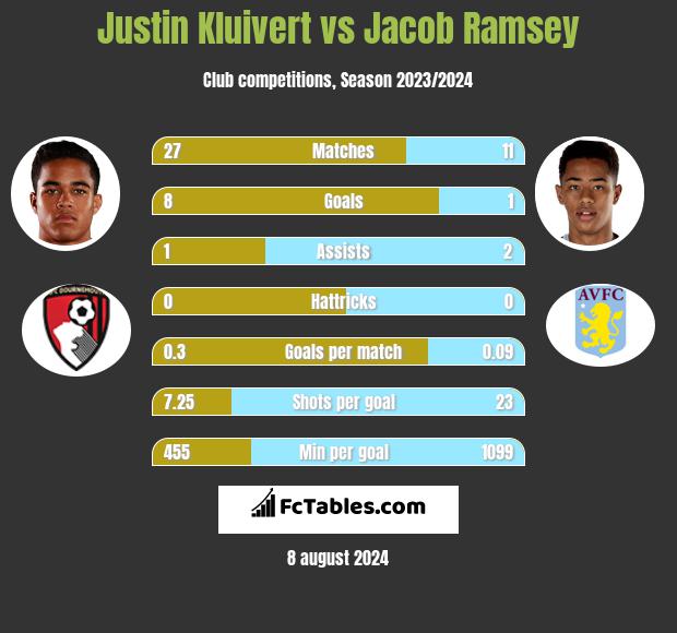 Justin Kluivert vs Jacob Ramsey h2h player stats