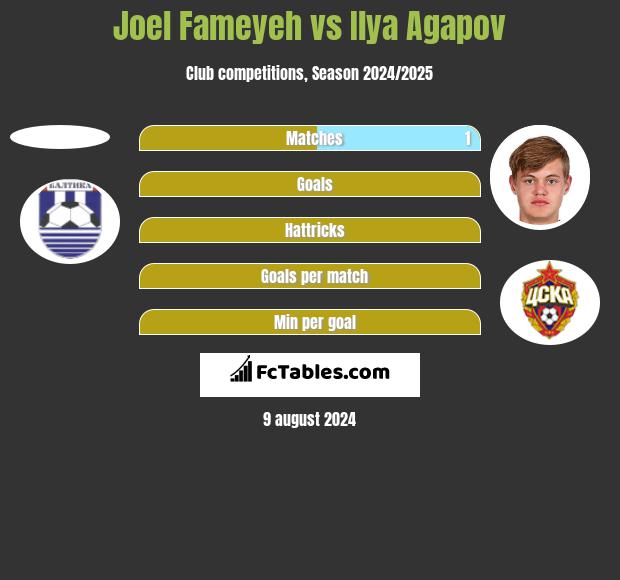 Joel Fameyeh vs Ilya Agapov h2h player stats