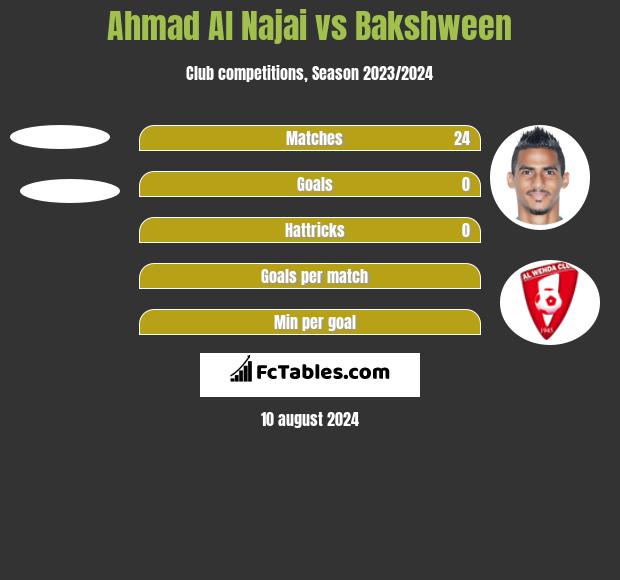 Ahmad Al Najai vs Bakshween h2h player stats