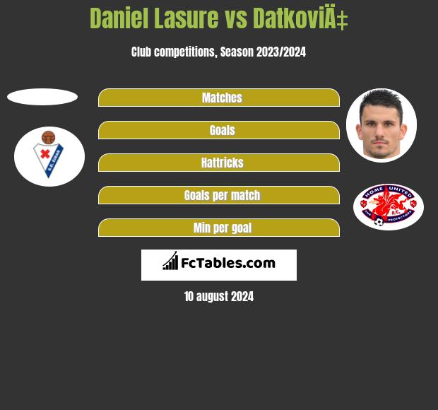 Daniel Lasure vs DatkoviÄ‡ h2h player stats