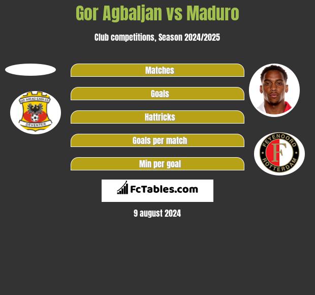 Gor Agbaljan vs Maduro h2h player stats