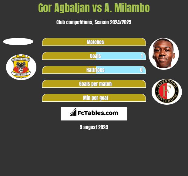 Gor Agbaljan vs A. Milambo h2h player stats