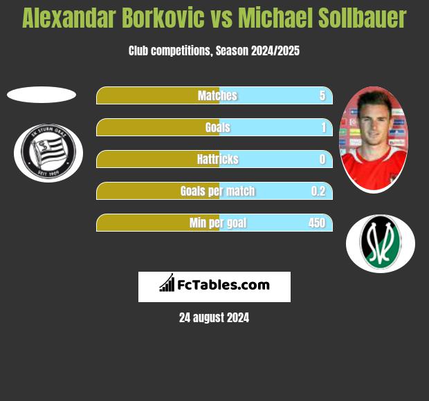 Alexandar Borkovic vs Michael Sollbauer h2h player stats