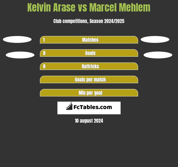 Kelvin Arase vs Marcel Mehlem h2h player stats