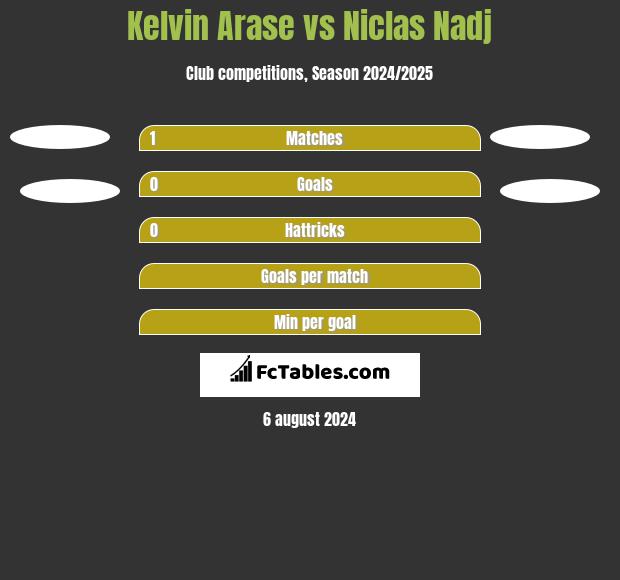 Kelvin Arase vs Niclas Nadj h2h player stats