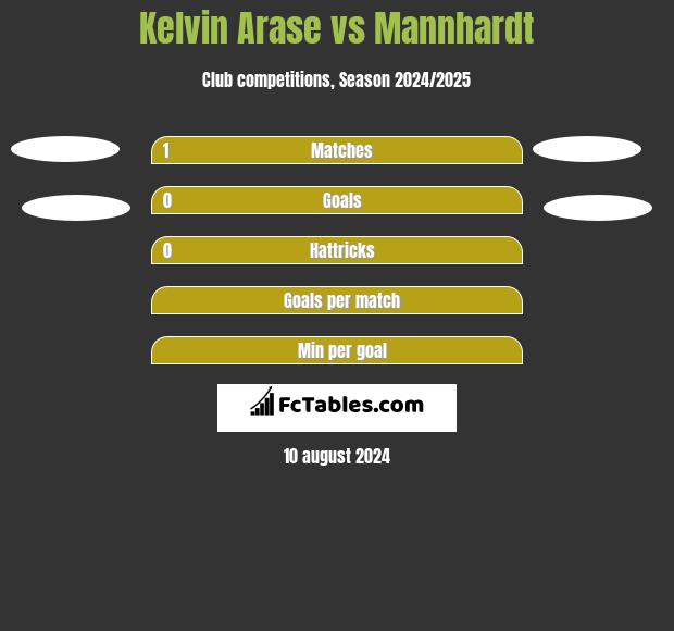 Kelvin Arase vs Mannhardt h2h player stats