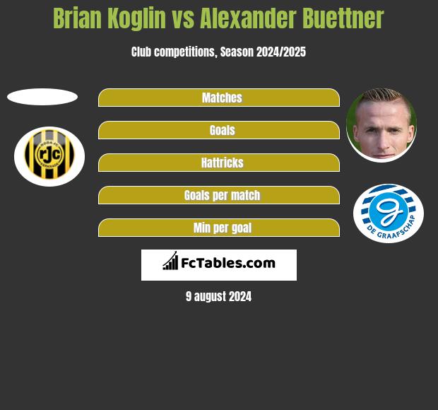 Brian Koglin vs Alexander Buettner h2h player stats