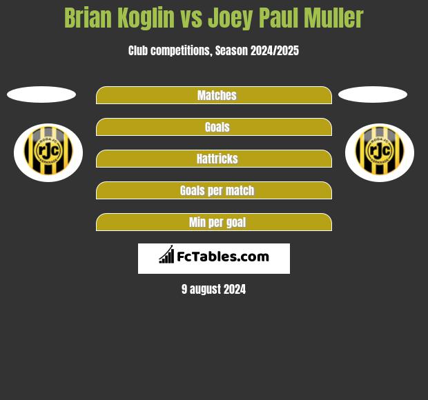 Brian Koglin vs Joey Paul Muller h2h player stats