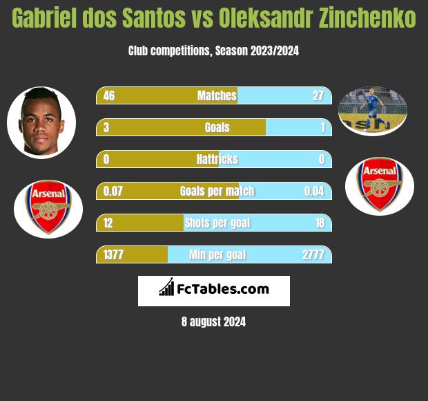 Gabriel dos Santos vs Oleksandr Zinchenko h2h player stats