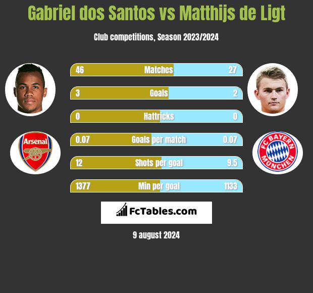 Gabriel dos Santos vs Matthijs de Ligt h2h player stats