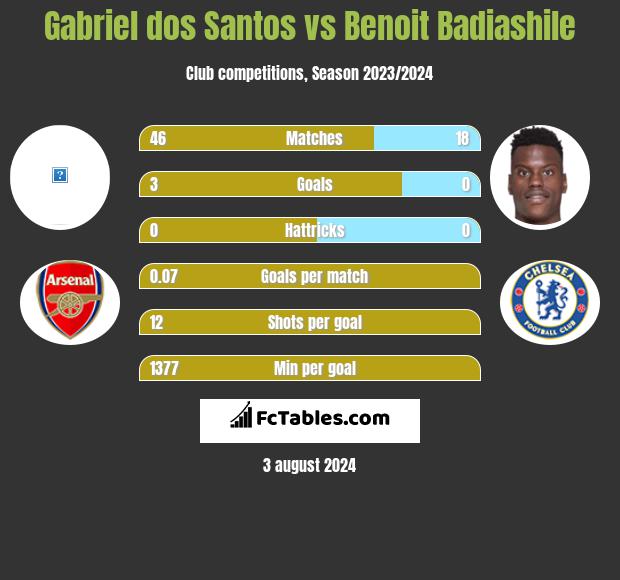 Gabriel dos Santos vs Benoit Badiashile h2h player stats