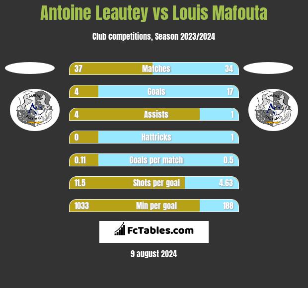 Antoine Leautey vs Louis Mafouta h2h player stats